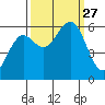 Arcata tide chart for Saturday, September 27, 2025