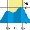 Arcata tide chart for Sunday, September 28, 2025