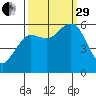 Arcata tide chart for Monday, September 29, 2025