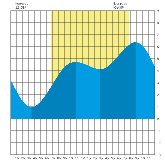 Arcata tide chart for Tuesday, September 2, 2025