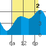 Arcata tide chart for Tuesday, September 2, 2025