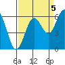 Arcata tide chart for Friday, September 5, 2025