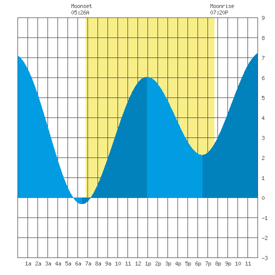 Arcata tide chart for Saturday, September 6, 2025