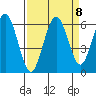 Arcata tide chart for Monday, September 8, 2025