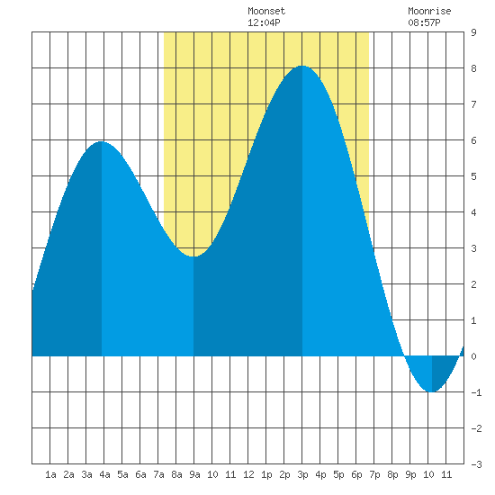 Arcata tide chart for Friday, October 10, 2025
