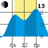 Arcata tide chart for Monday, October 13, 2025