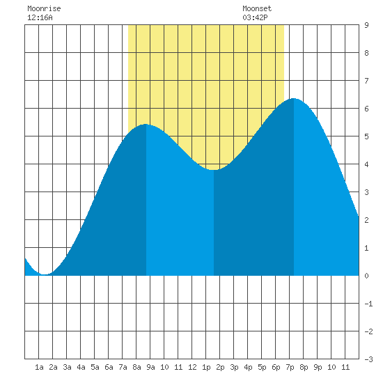 Arcata tide chart for Tuesday, October 14, 2025