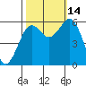 Arcata tide chart for Tuesday, October 14, 2025