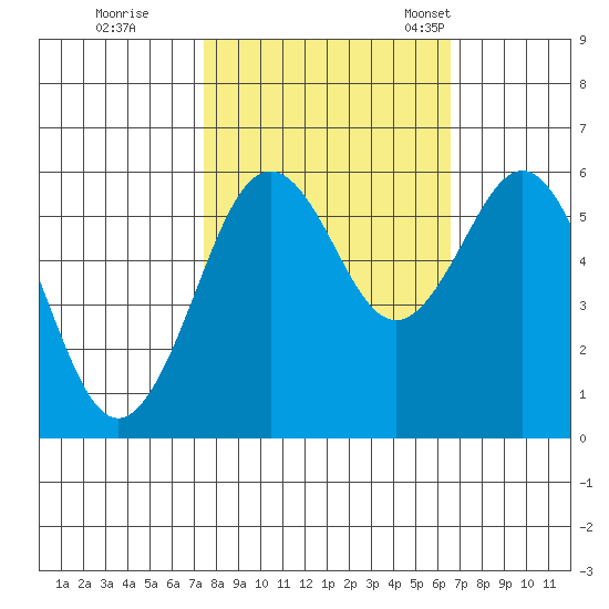 Arcata tide chart for Thursday, October 16, 2025