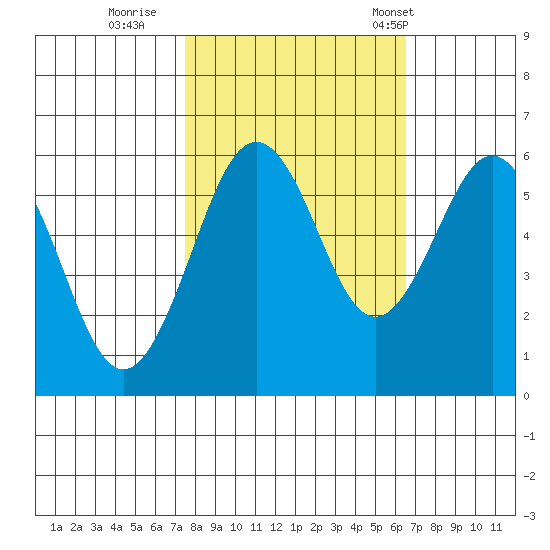 Arcata tide chart for Friday, October 17, 2025