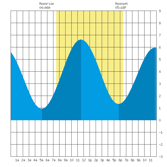 Arcata tide chart for Saturday, October 18, 2025