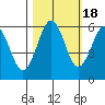 Arcata tide chart for Saturday, October 18, 2025