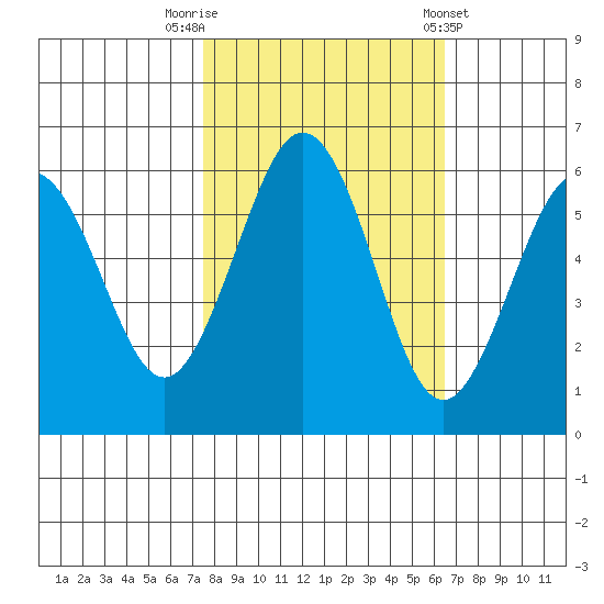 Arcata tide chart for Sunday, October 19, 2025