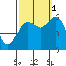 Arcata tide chart for Wednesday, October 1, 2025