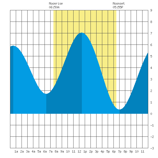 Arcata tide chart for Monday, October 20, 2025