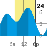 Arcata tide chart for Friday, October 24, 2025