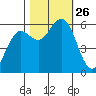 Arcata tide chart for Sunday, October 26, 2025