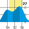 Arcata tide chart for Monday, October 27, 2025