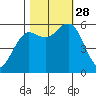 Arcata tide chart for Tuesday, October 28, 2025
