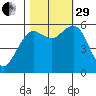 Arcata tide chart for Wednesday, October 29, 2025