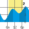 Arcata tide chart for Thursday, October 2, 2025