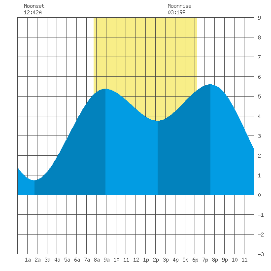 Arcata tide chart for Thursday, October 30, 2025