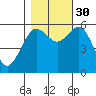 Arcata tide chart for Thursday, October 30, 2025