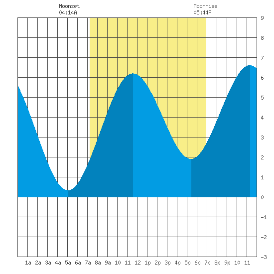 Arcata tide chart for Saturday, October 4, 2025