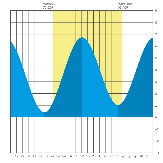 Arcata tide chart for Sunday, October 5, 2025