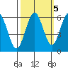 Arcata tide chart for Sunday, October 5, 2025