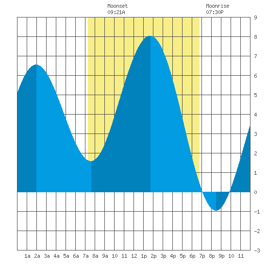 Arcata tide chart for Wednesday, October 8, 2025