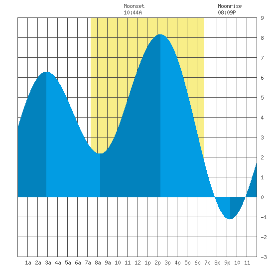 Arcata tide chart for Thursday, October 9, 2025