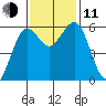 Arcata tide chart for Tuesday, November 11, 2025