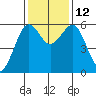 Arcata tide chart for Wednesday, November 12, 2025