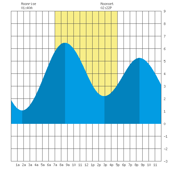 Arcata tide chart for Friday, November 14, 2025