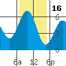 Arcata tide chart for Sunday, November 16, 2025
