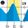 Arcata tide chart for Wednesday, November 19, 2025