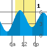 Arcata tide chart for Saturday, November 1, 2025