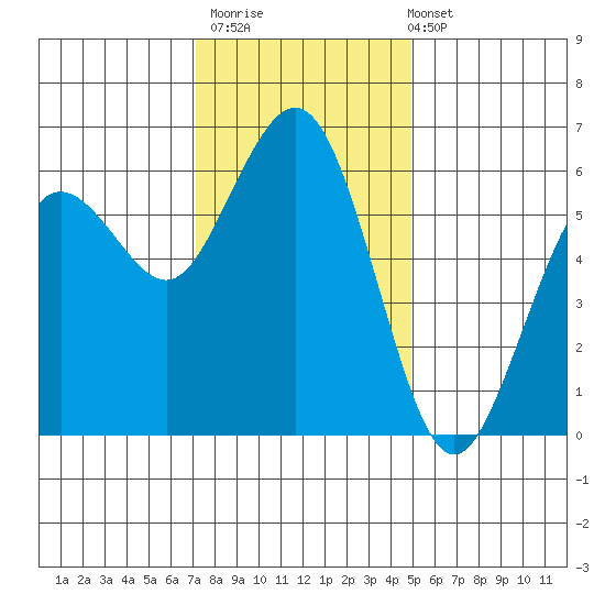 Arcata tide chart for Thursday, November 20, 2025