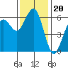 Arcata tide chart for Thursday, November 20, 2025