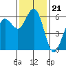 Arcata tide chart for Friday, November 21, 2025