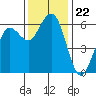 Arcata tide chart for Saturday, November 22, 2025