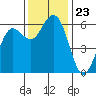 Arcata tide chart for Sunday, November 23, 2025