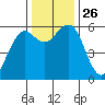 Arcata tide chart for Wednesday, November 26, 2025