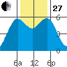 Arcata tide chart for Thursday, November 27, 2025