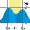 Arcata tide chart for Friday, November 28, 2025