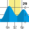 Arcata tide chart for Saturday, November 29, 2025