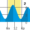 Arcata tide chart for Sunday, November 2, 2025