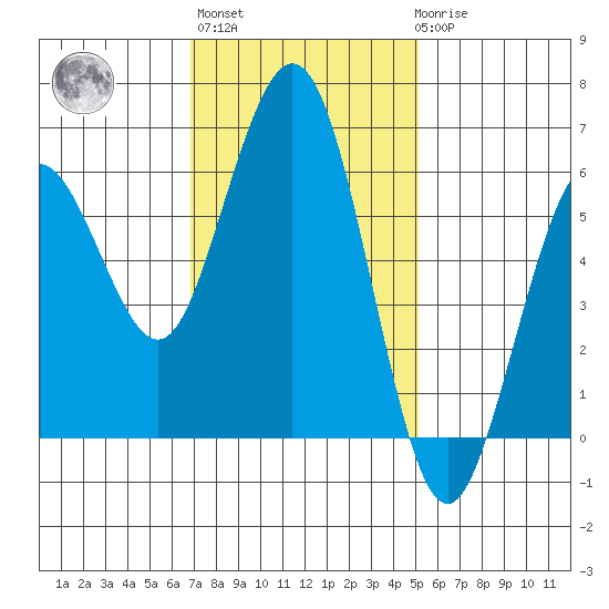 Arcata tide chart for Wednesday, November 5, 2025