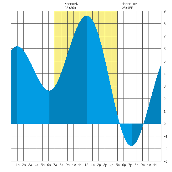 Arcata tide chart for Thursday, November 6, 2025